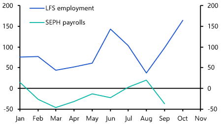 Economy doing poorly despite upside GDP surprise
