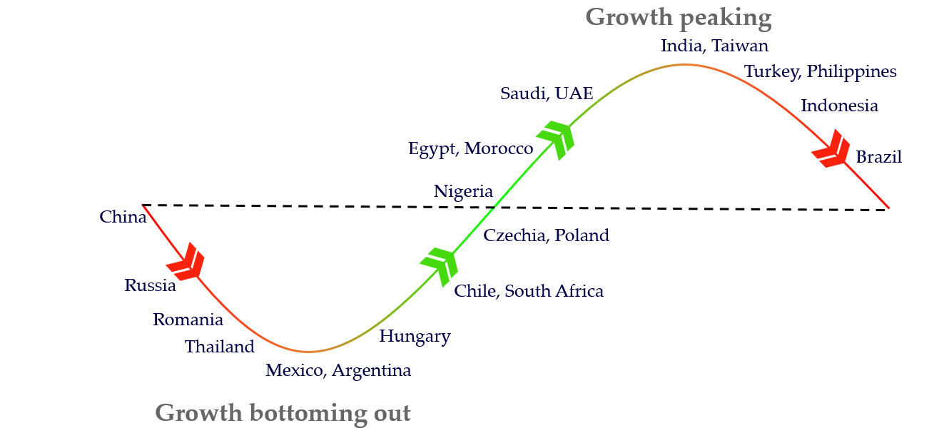 Where do EMs sit in the business cycle?
