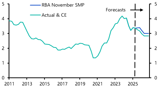 RBA will cut rates to 3.1% by end-2026
