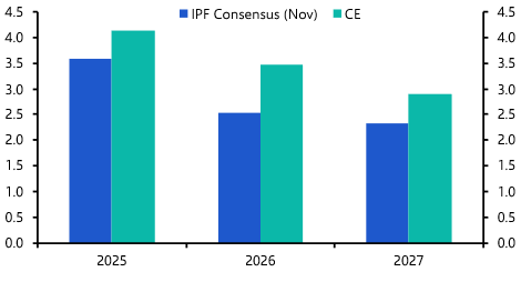 Prime office rents set to outperform consensus expectations 
