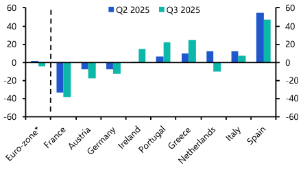 RICS surveyors’ expectations for EZ property recovery downgraded  
