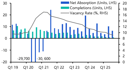 Senior housing returns to exceed 10% p.a. over 2026-30
