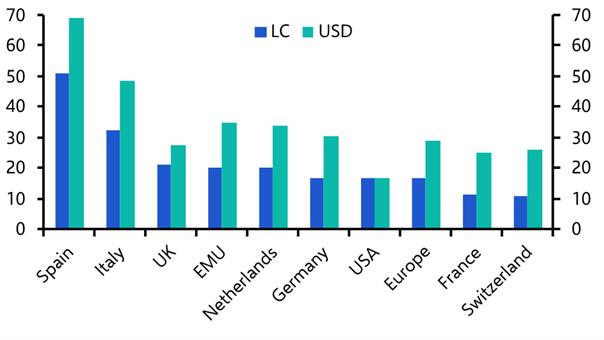 What to make of the outperformance of European equities
