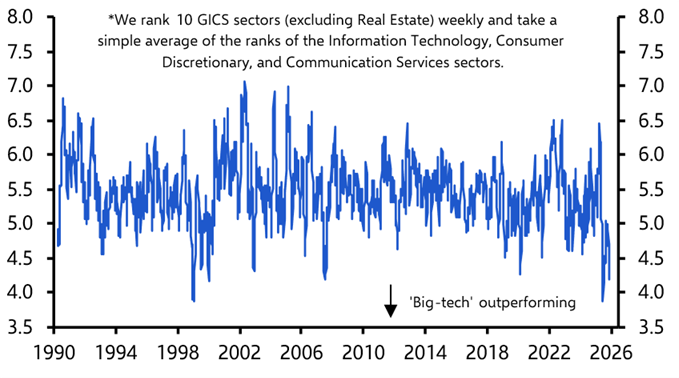 Reliance on tech is a double-edged sword
