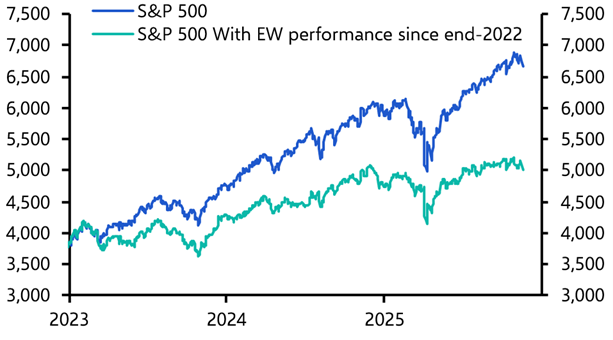 How the rollout of AI is affecting sectors in the S&amp;P 500
