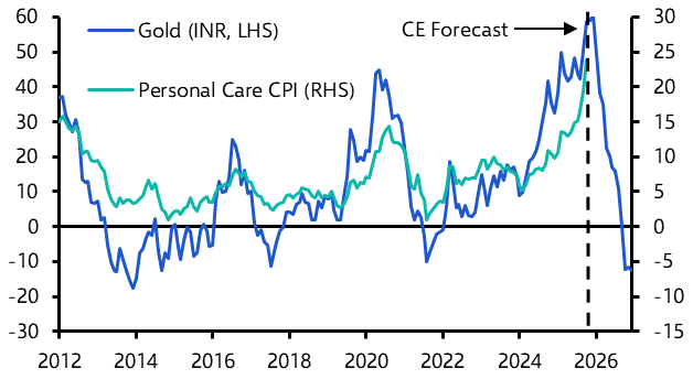 India’s core inflation unlikely to rise much further
