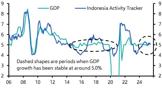 Indonesia GDP (Q3 2025)
