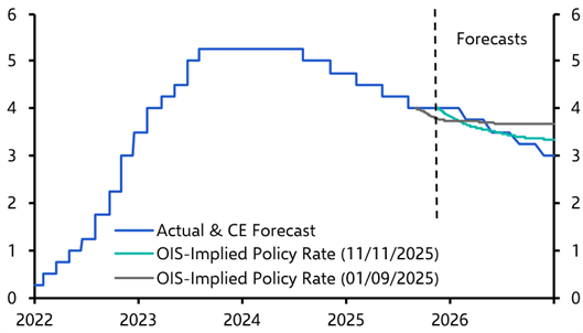Gilt yields probably have further to fall
