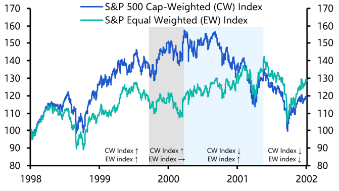 Performance of the average stock is not yet a cause for alarm

