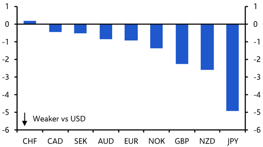 Why is the yen still so weak? 
