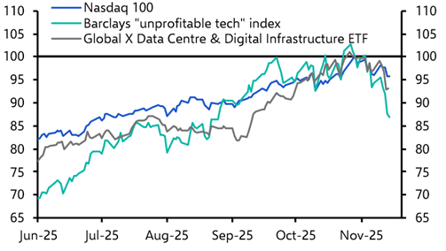 Tech share kerfuffle continues, Gilt debacle déjà vu 
