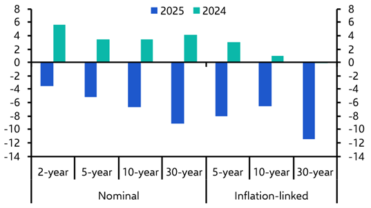 Muddle-through budget supports the case for lower Gilt yields
