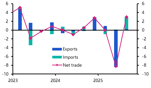Canada GDP (Q3 2025 and Sep)
