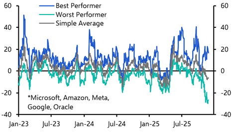 Mega-cap divergence &amp; FOMC disagreements
