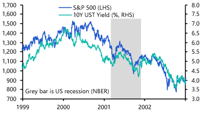 How would Treasuries fare if the AI bubble burst?
