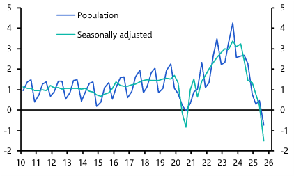 Declining population weighing on unemployment
