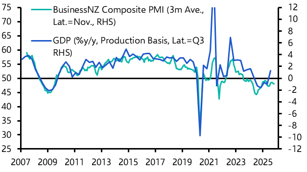New Zealand’s economy isn’t in the clear just yet
