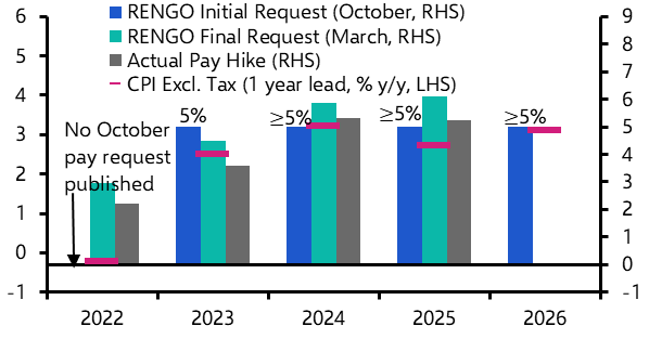 BoJ signals additional rate hikes are in the pipeline
