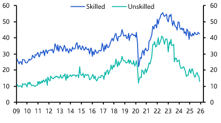 No sign of labour shortages despite falling population
