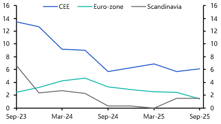Are we too pessimistic about CEE retail rents?
