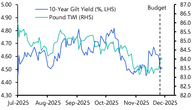 The market consequences of Reeves/Starmer’s potential demise 
