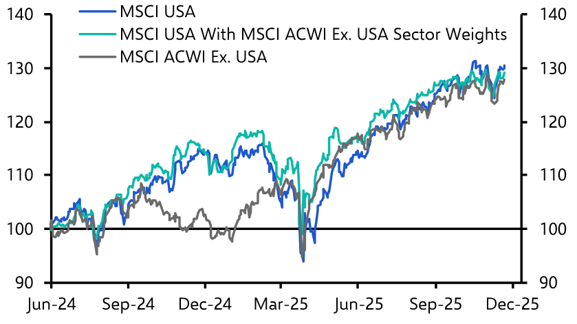 US equities still struggling to be exceptional
