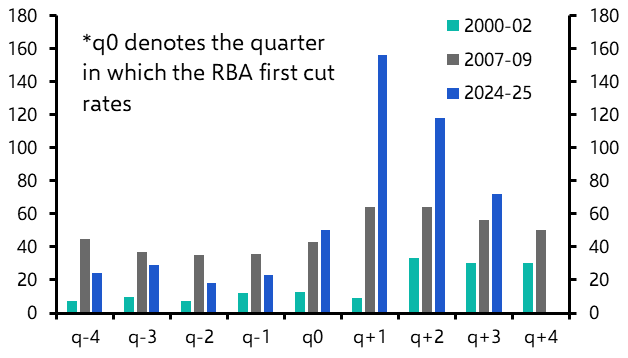 Upside risks in the spotlight ahead of RBA meeting
