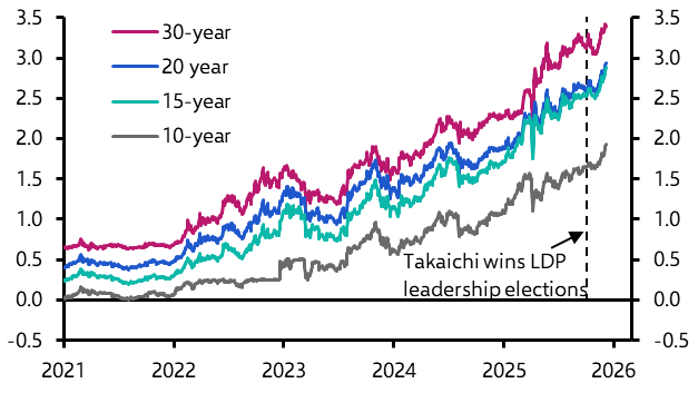 10-year JGB yield set to reach 30-year high
