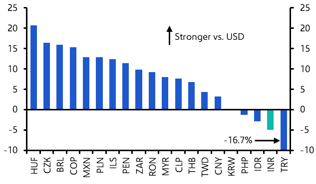 Rupee at 90/$; what next?
