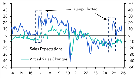 NFIB survey reveals upside risks to inflation and employment
