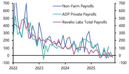 Payrolls rebounded in Nov after likely Oct slump 
