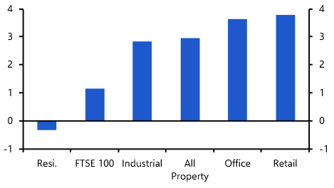What does the Budget mean for UK commercial property?
