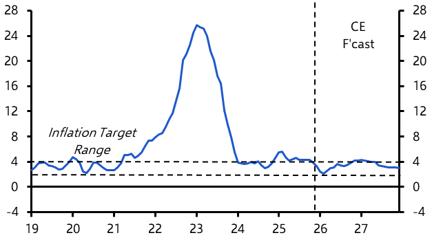 Ukraine support, CEE rate hikes? 

