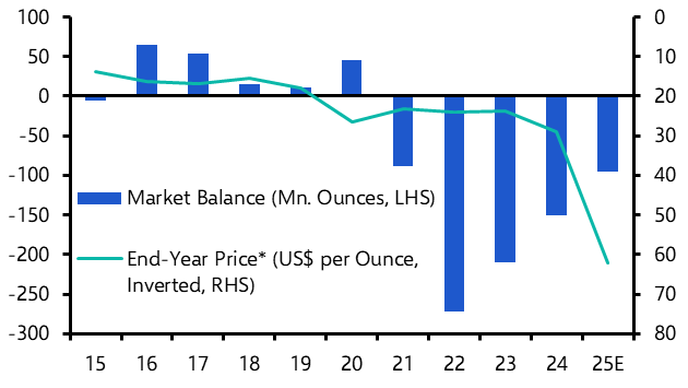 Surge in silver prices will go into reverse next year
