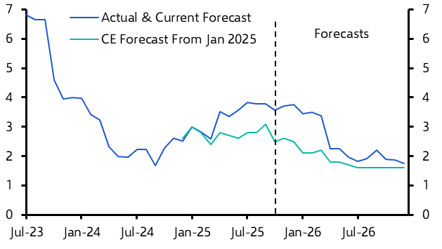 Our forecasts in 2025 – Inflation miss, Bank Rate hit
