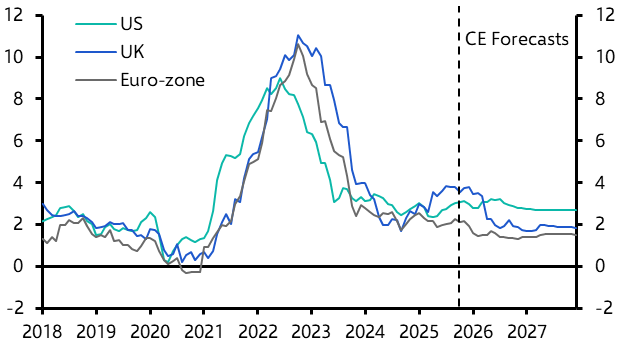 The year that inflation falls back to 2%
