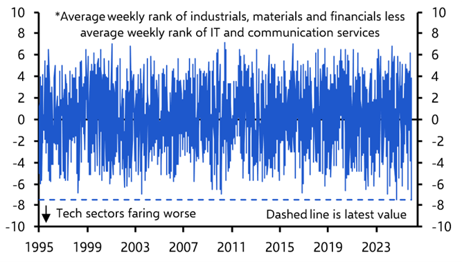 How the US economy is influencing cyclical stocks
