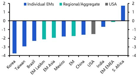 Would an end to the AI boom drag down EM equities?
