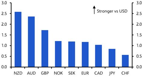Australia &amp; NZ: canaries in the markets coalmine?
