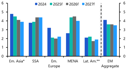 Softer growth, starker divides
