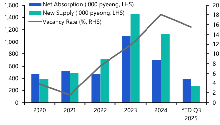 Korea logistics will find momentum as supply pressure fades
