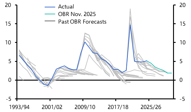 Lessons from the past and key UK fiscal policy risks for 2026 
