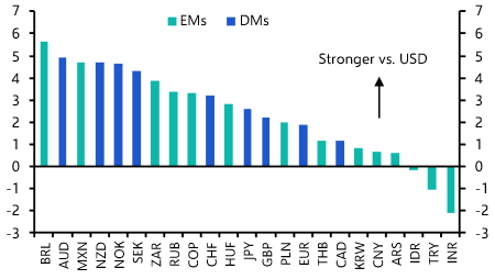 The macro implications of a weaker dollar
