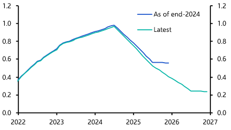 Official population projections may not be low enough 
