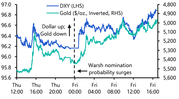 How the nomination of Warsh is being received in the markets
