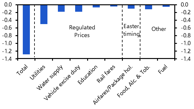 Get ready for a big fall in UK inflation to 2.0% 
