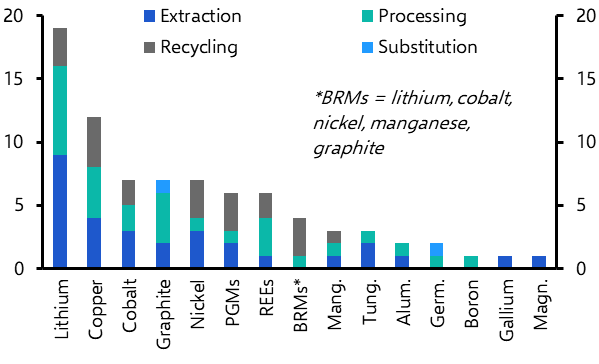 Scrap recycling won’t ease metals supply woes yet
