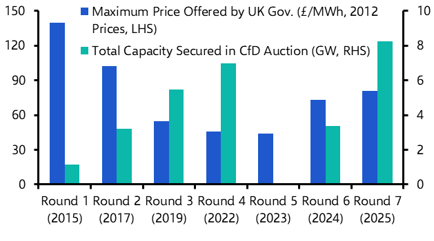 A closer look at the UK’s renewable auction “success”

