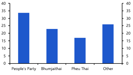 Thailand: economic woes to continue after election 
