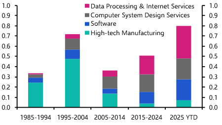 AI already making a big contribution to productivity growth 
